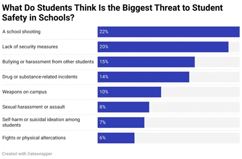School Security Survey Data